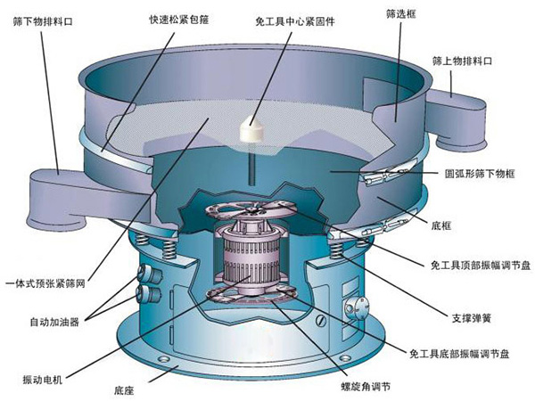 不銹鋼振動篩結構介紹：快速松緊抱箍，免工具中心緊固件，篩選框，自動加油器，支撐彈簧，底座等。